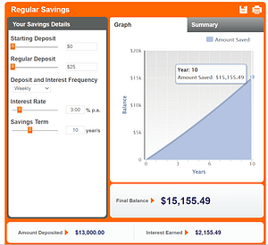 Saving $25 a week for 10 years gives you $15,000